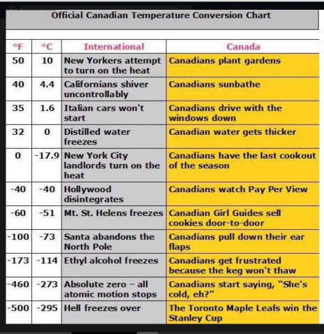 Canadian Conversion Chart