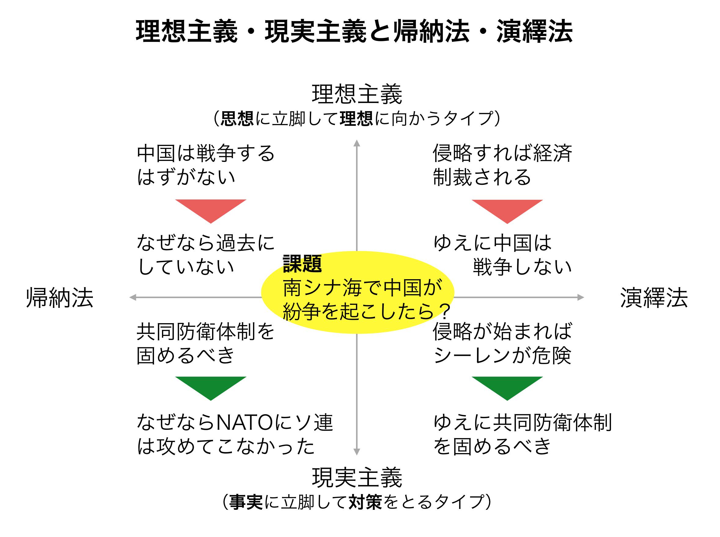 Zf 理想主義 現実主義とは帰納法 演繹法なのか との質問ですが 違うと思います 理想主義 現実主義とは結論に到達するための思考方法の違いで 帰納法 演繹法とは結論を他人に説得するための理論武装のことだと思います Yechigoya Http T Co