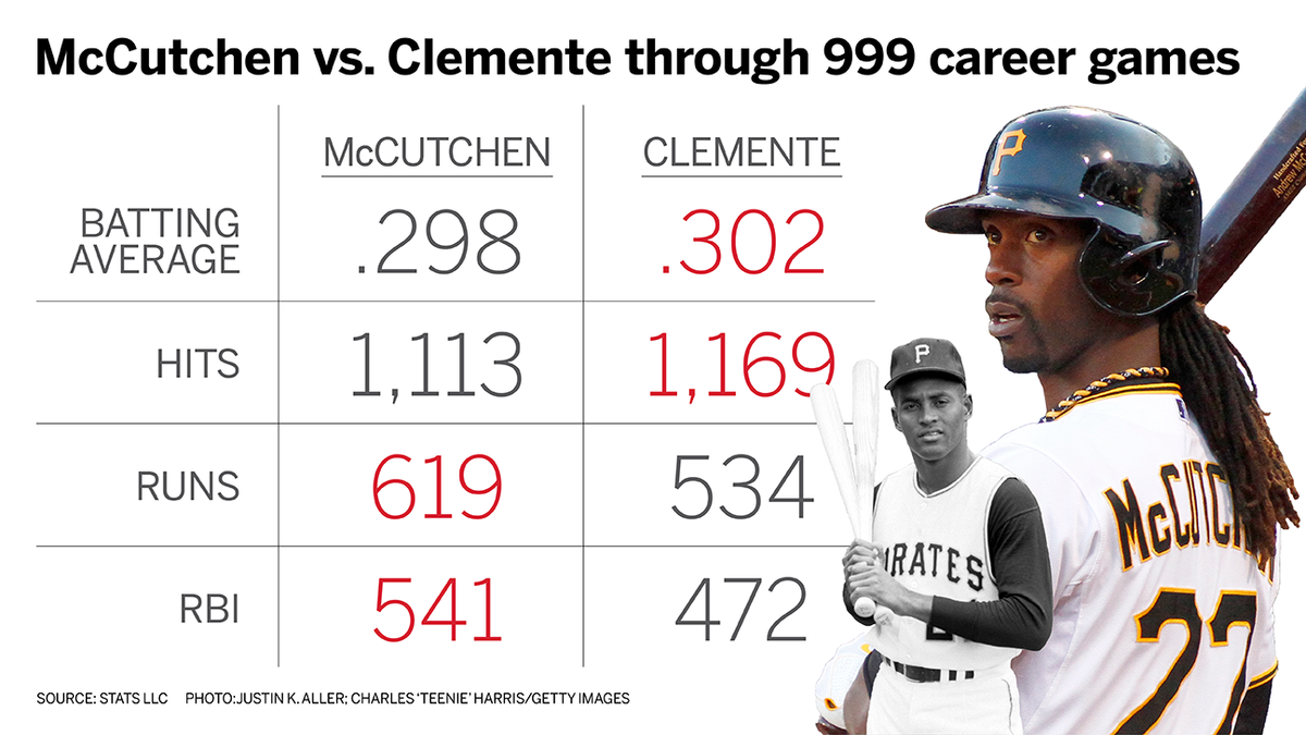 espn's tweet photo. ICYMI: Andrew McCutchen, who played in his 1000th @Pirates game Monday, compares favorably to a Pittsburgh legend. http://t.co/AHTlT5ckp9