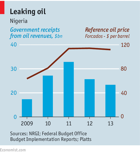 TheEconomist's tweet photo. As much as $12.5 billion in oil money has been “diverted” away from the Nigerian government http://t.co/oczfZhZd17 http://t.co/r8ZT07h2Gi