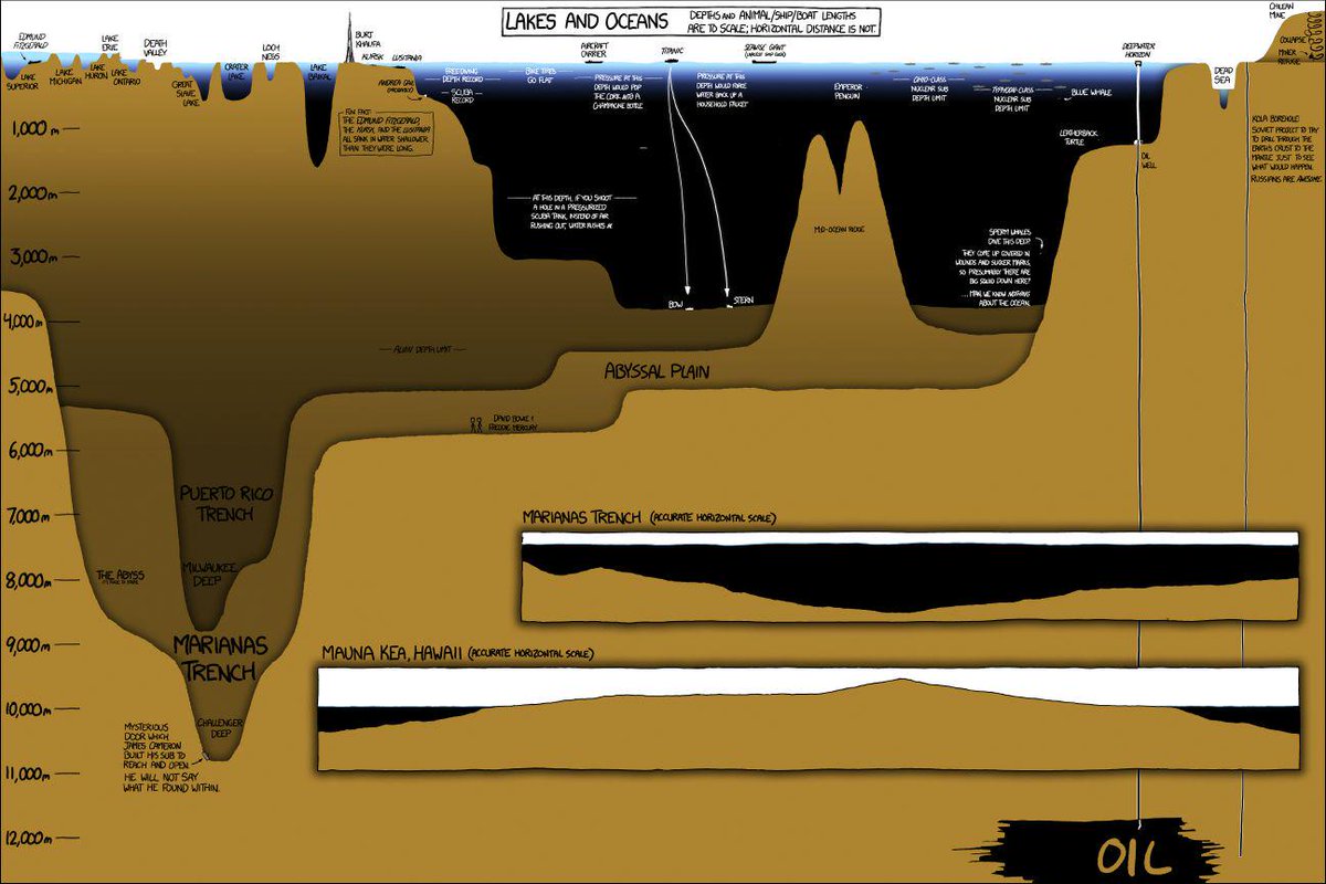 EuroGeosciences's tweet photo. The World's oceans and lake to scale! A cartoon by xkcd.  http://t.co/ujul96GNmV http://t.co/AoVX3oC1M0