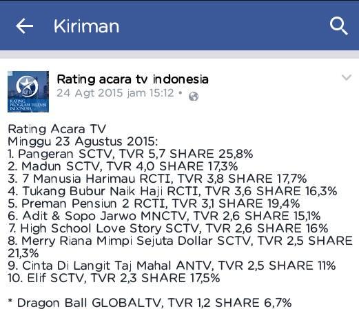 Rating minggu 23agustus2015 #7MH
@7MHComment
<a href="/7MH_PiGum/">#SavePIGUM✌️✌️☮</a>
@7MH__Sinemart
@Film7mh
@Sinetron7MH
<a href="/7MH_Lovers/">7 Manusia Harimau</a>
@7MH_tweet