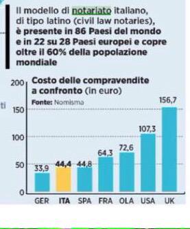 CASADEILAU's tweet photo. #lavostratutela Notaio esiste in 86 paesi del mondo In Italia costo vendita inferiore a Francia Spagna  Olanda Usa UK http://t.co/0ye3J6ZHyu