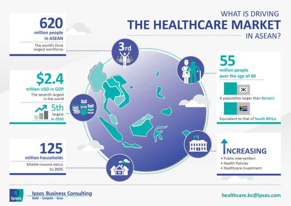Ipsos's tweet photo. RT @IpsosBC What is Driving the #Healthcare Market in #ASEAN? @IpsosBC #ipsos #buildcompetegrow http://t.co/adsq720mxi