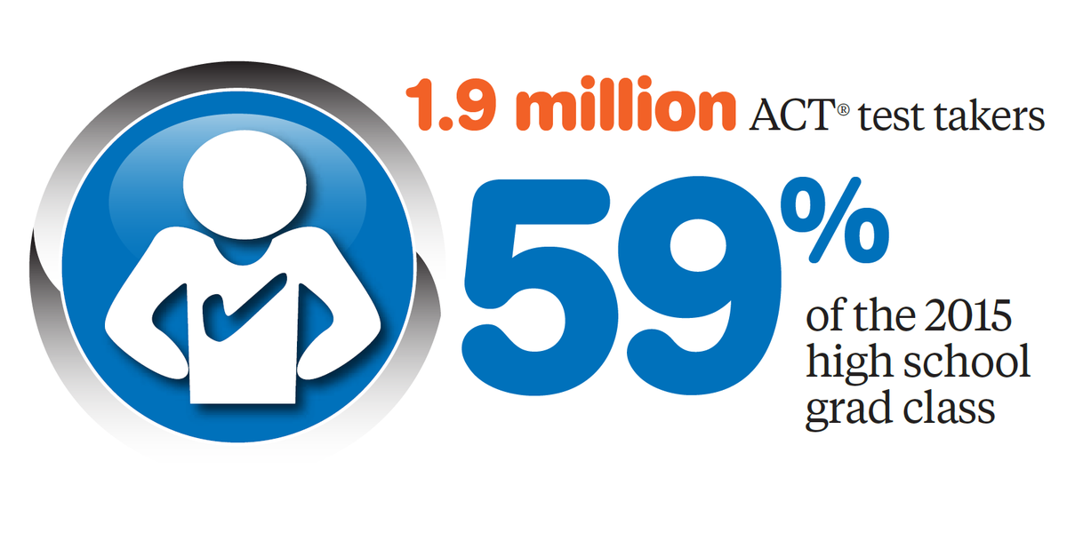 ACT's tweet photo. A record 1.9 million students—59% of all U.S. 2015 HS graduates—took the ACT. http://t.co/btSihkew9T #ACTInsights http://t.co/IIJdifLQ70