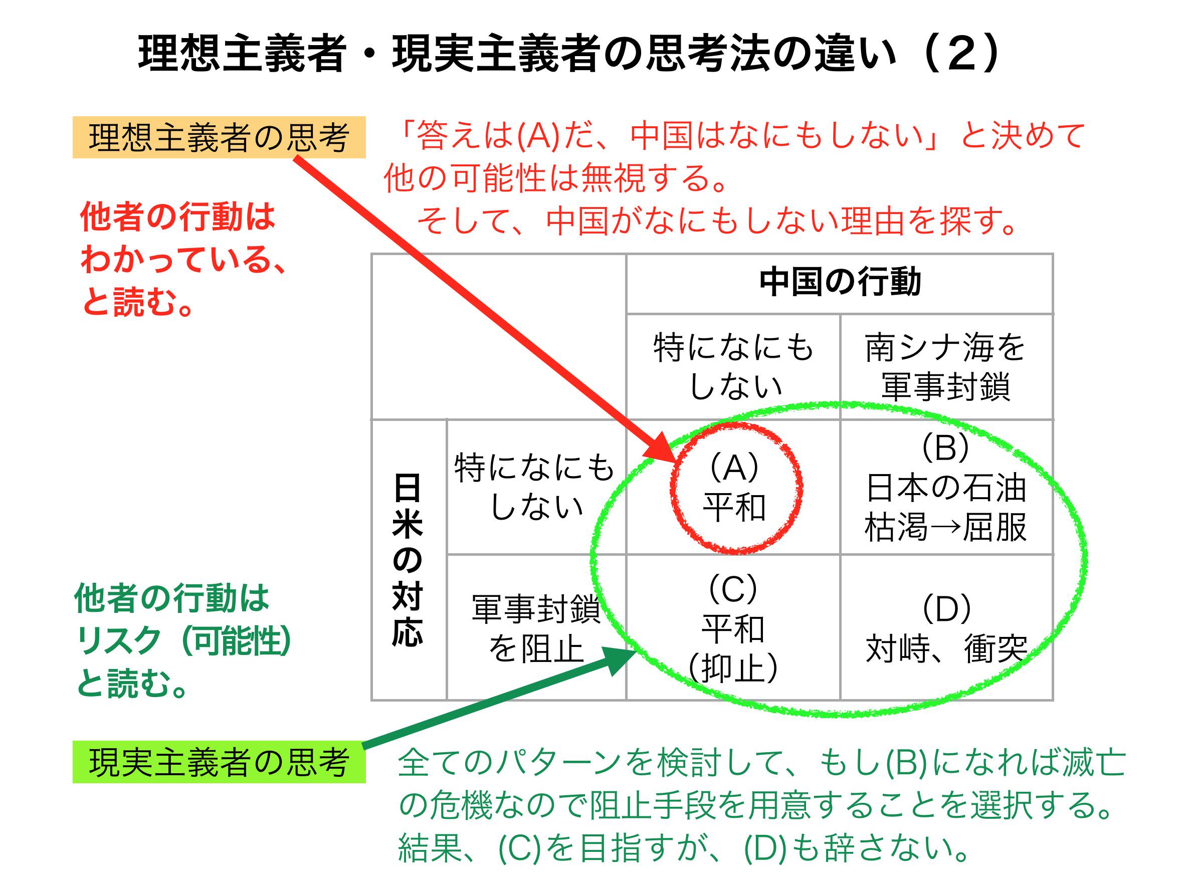 Zf 理想主義 現実主義とは帰納法 演繹法なのか との質問ですが 違うと思います 理想主義 現実主義とは結論に到達するための思考方法の違いで 帰納法 演繹法とは結論を他人に説得するための理論武装のことだと思います Yechigoya Http T Co