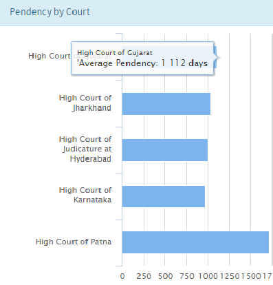 daksh_india's tweet image. The average #pendency of cases in the #HighCourt of #Gujarat is 1112 days. That is roughly three years. #India