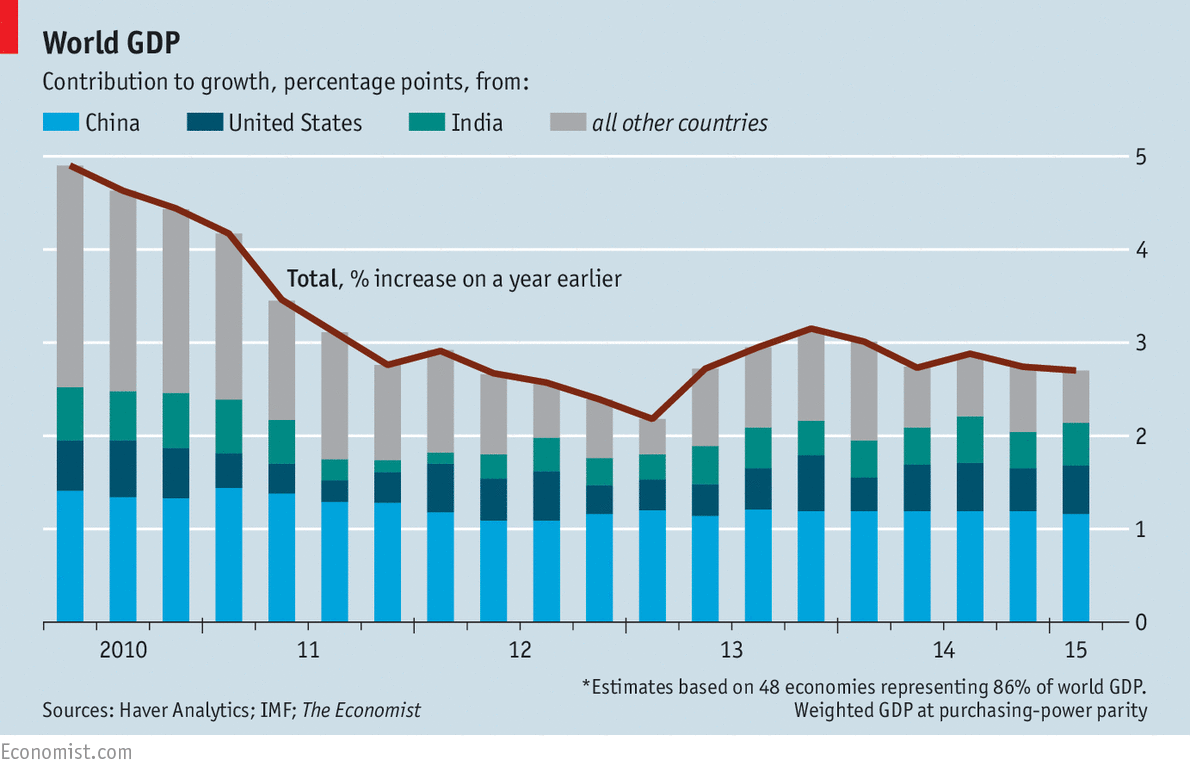 Global Gdp Growth Chart