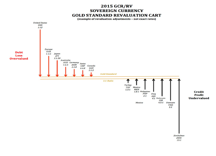 GLOBAL CURRENCY RESET (GCR) & REVALUATION OF CURRENCIES (RV) HISTORICAL OVERVIEW (EDUCATIONAL PURPOSES ONLY) 2015 CNQiK-oUAAAQSAp