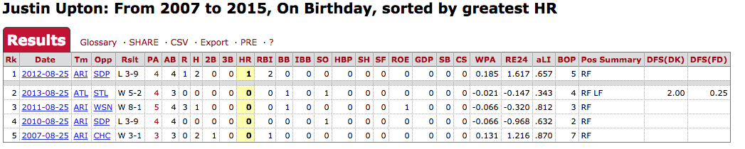 Happy Birthday to Justin Upton! His last birthday HR was in 2012, can he have another tonight?  