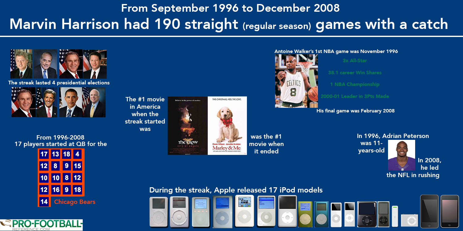 Happy Birthday to Marvin Harrison, holder of the 3rd longest receiving streak in the NFL  