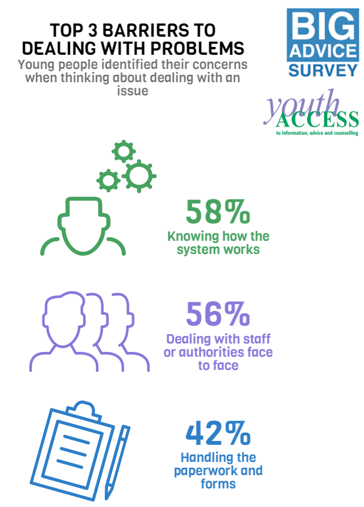 Top 3 barriers to YP dealing with problems <a href="/BigAdviceSurvey/">Big Advice Survey</a> data bit.ly/1Lv2spp @The_LEF