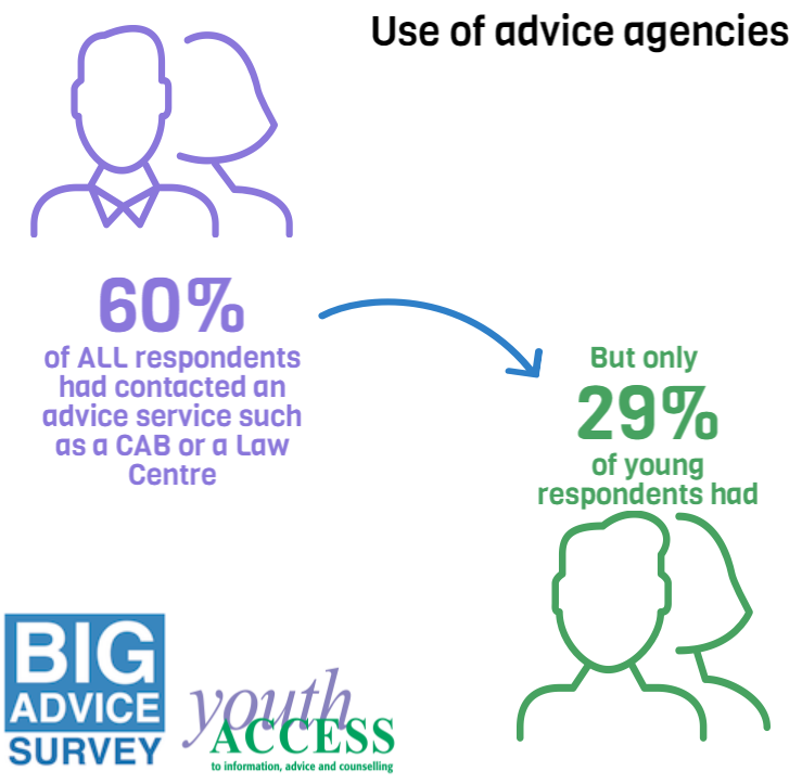 YP half as likely to have contacted an advice agency as older adults <a href="/BigAdviceSurvey/">Big Advice Survey</a> findings bit.ly/1Lv2spp