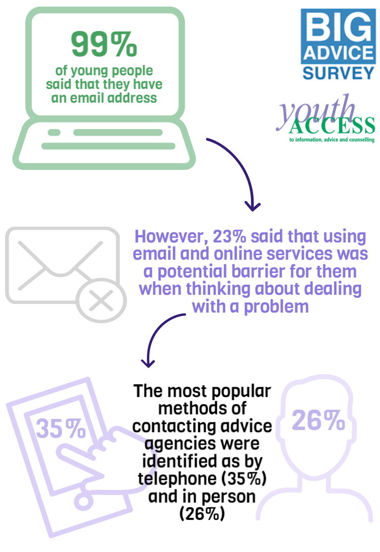 YP prefer phone and face to face to tech when contacting advice agencies <a href="/BigAdviceSurvey/">Big Advice Survey</a> data bit.ly/1Lv2spp