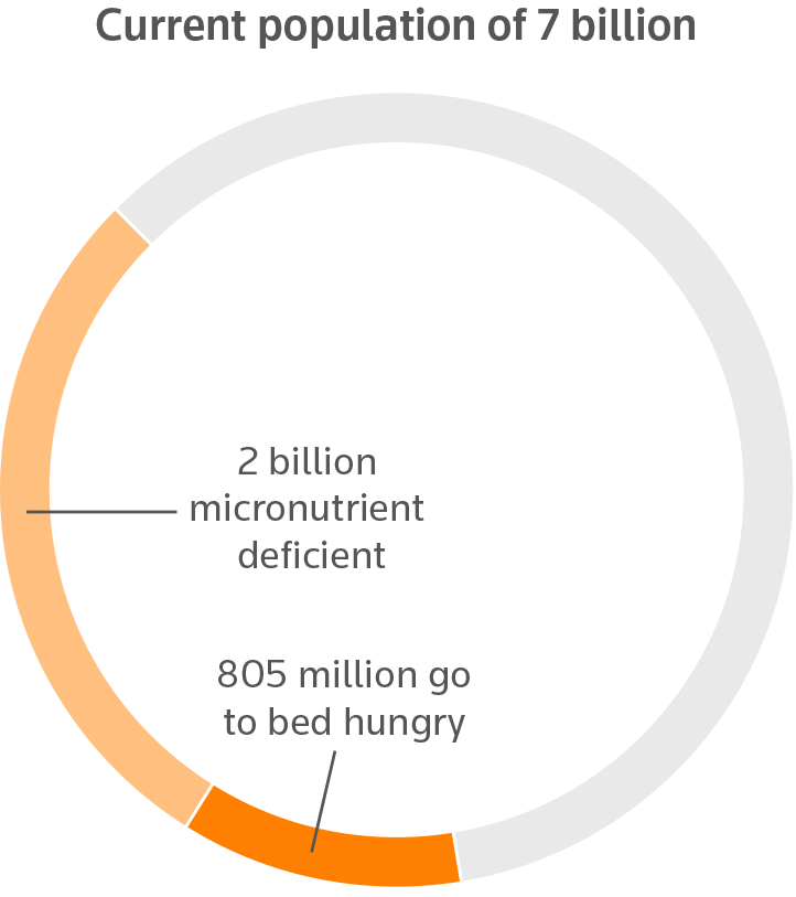 thomsonreuters's tweet image. The food chain is broken (tmsnrt.rs/1EgBwtx) #9BillionBowls