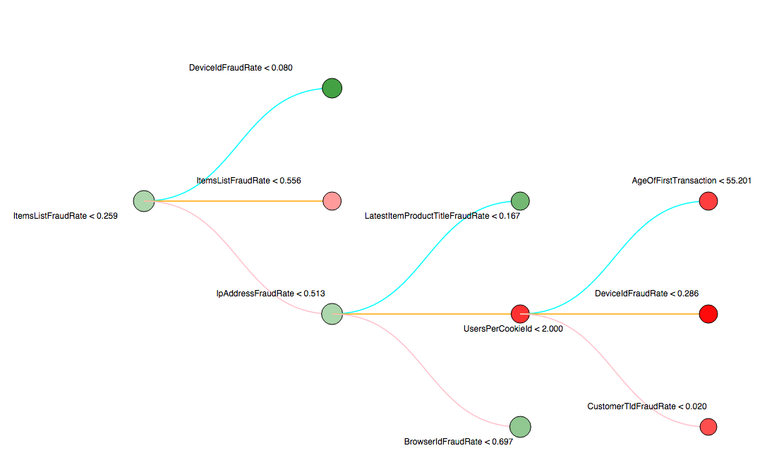 GetSift's tweet photo. Wanna get the most out of random decision forests? Check out our experience: http://t.co/wrRLjjU1YR #machinelearning http://t.co/L1oKXSfez6