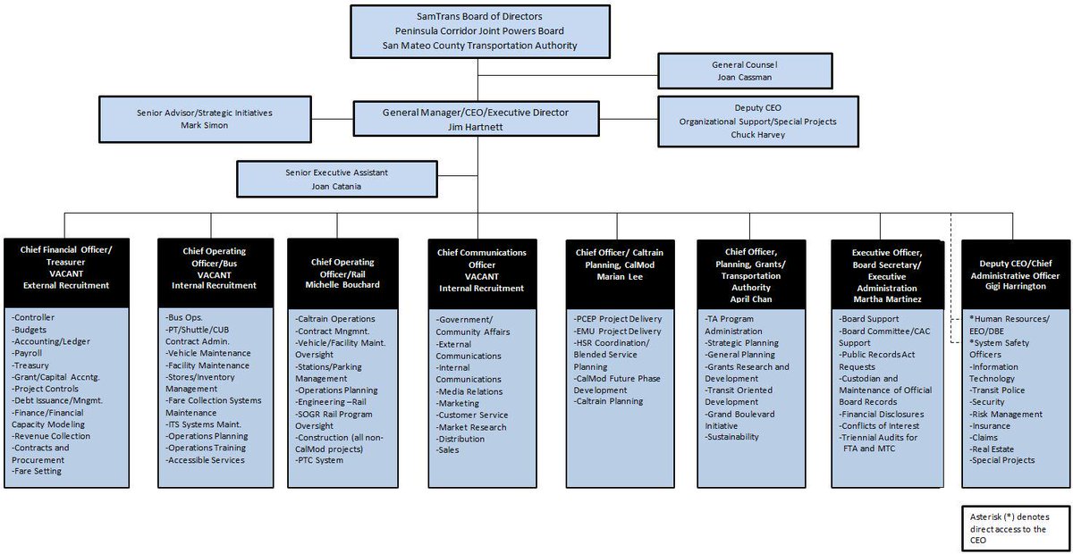 Revenue Operations Org Chart