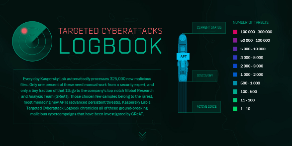 kaspersky_japan's tweet photo. Kaspersky Labでは、主立ったAPTの状況を確認できるサイトを運営しています。サイトの見方、APTというものについての解説はこちら>https://t.co/ffXz7UQCrA #APTmap http://t.co/SLjKBp6vPw
