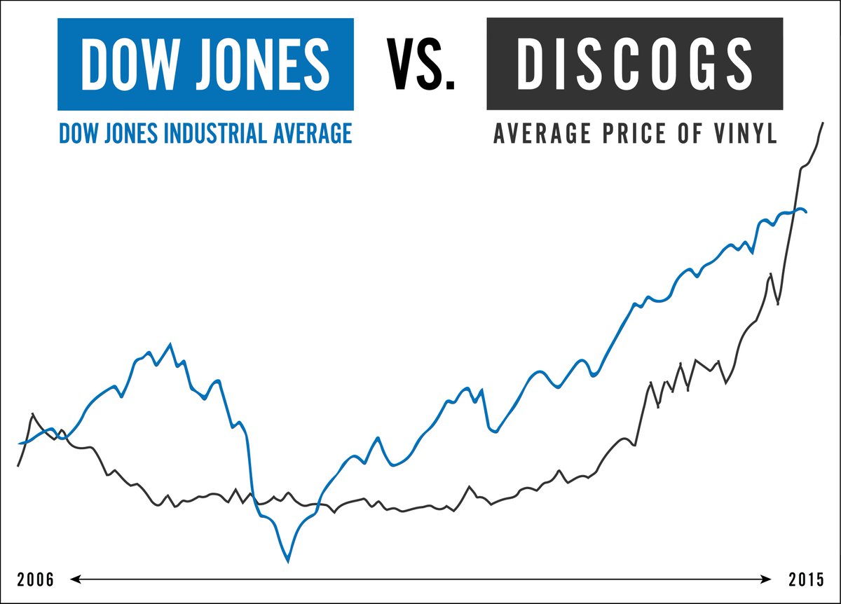 discogs's tweet image. #Stocks got you losing sleep? Time to invest in #Vinyl.
