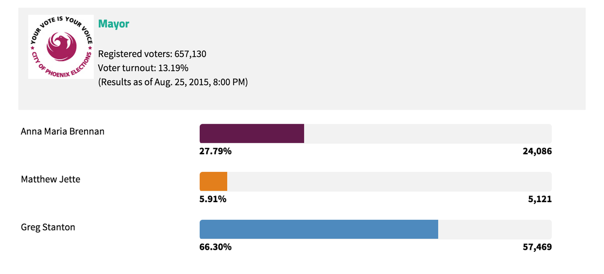 bylauragomezr's tweet photo. RESULTADOS preliminares muestran 66% de aprobación para @StantonforPHX en elecciones. #phxelex http://t.co/unkHRr6yvS