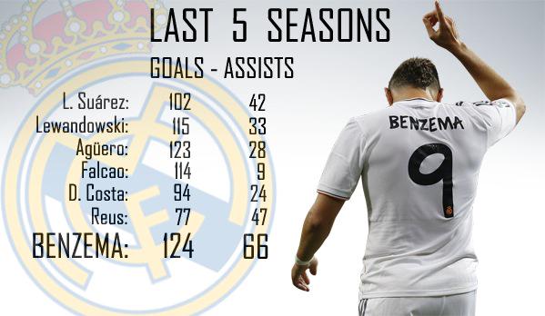Ramon_AlvarezMM's tweet photo. Nada mal los números de Benzema para no ser goleador y convivir con Ronaldo. Qué dirán sus haters? http://t.co/iG8AcE2v8q