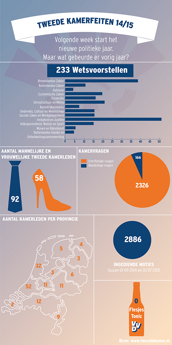 Volgende week start het nieuwe politieke jaar. Maar wat gebeurde er vorig jaar? #tweedekamer