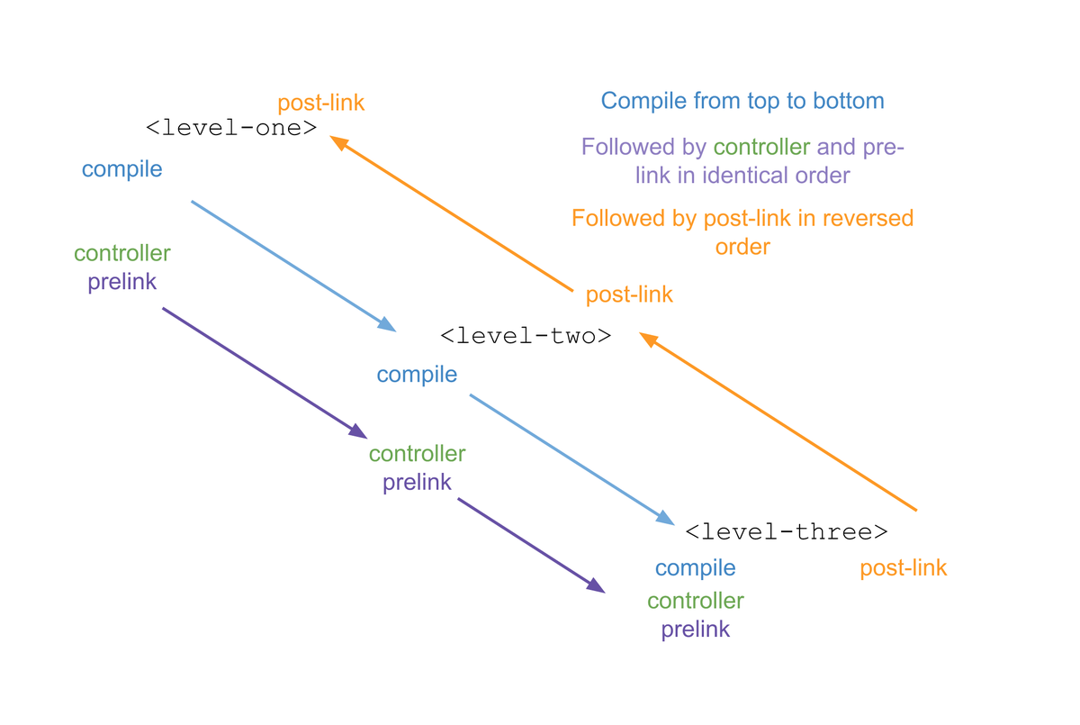 jvandemo's tweet photo. The explanation of how #AngularJS directives work in the @Thoughtram #AngularMasterClass is the best I ever heard! http://t.co/kGdYRlwMWE