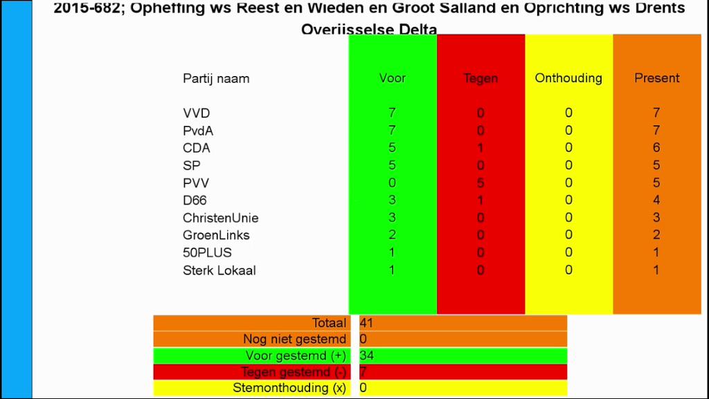 Volgend jaar ben ik werkzaam bij #DrentsOverijsselseDelta in #Zwolle #fusie