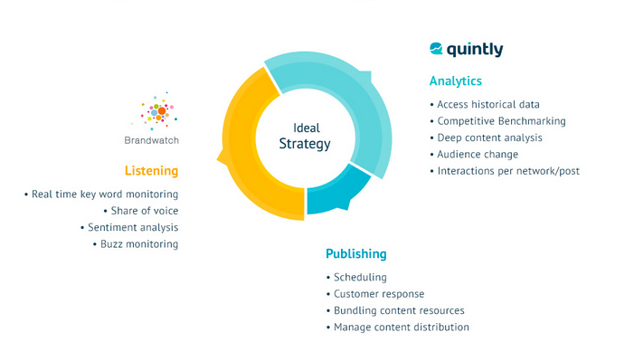 quintlyapp's tweet photo. How to combine Social Listening &amp; Analytics profitably: http://t.co/eawuH4lzqf #smm http://t.co/32nCtkP4yQ