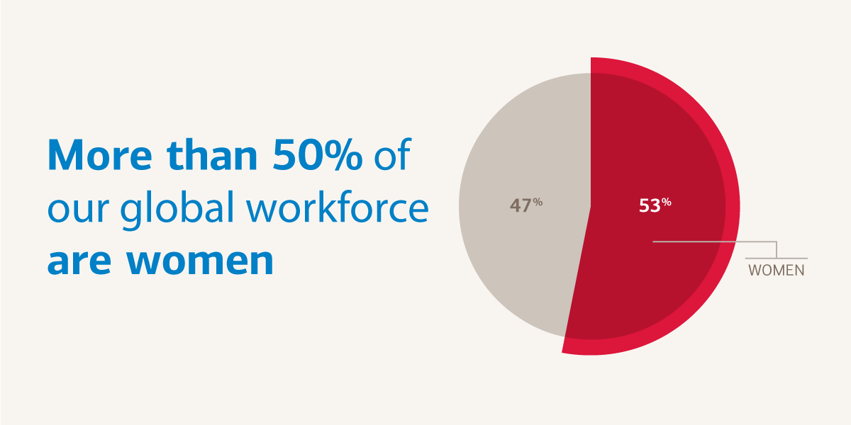 BofA_News's tweet photo. We celebrate the women of Bank of America and women worldwide in support of #WomensEqualityDay http://t.co/cVoIHEdAH5