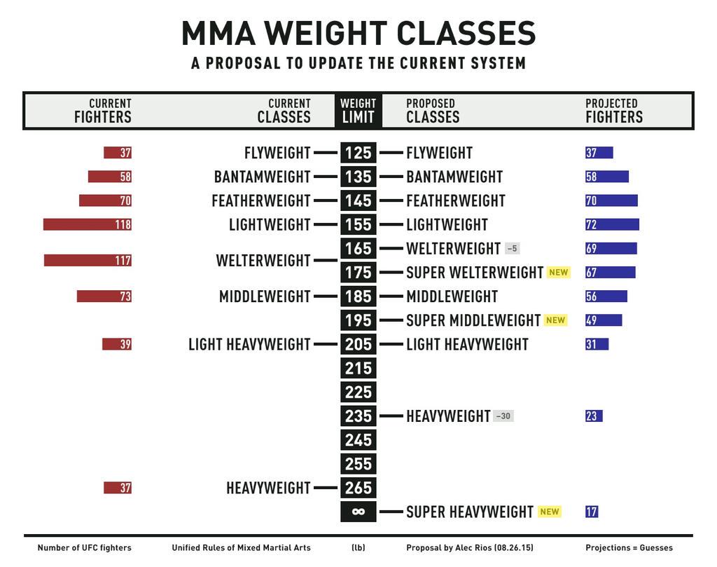 Updated MMA Weight Classes CNW0ddCWgAAIomy