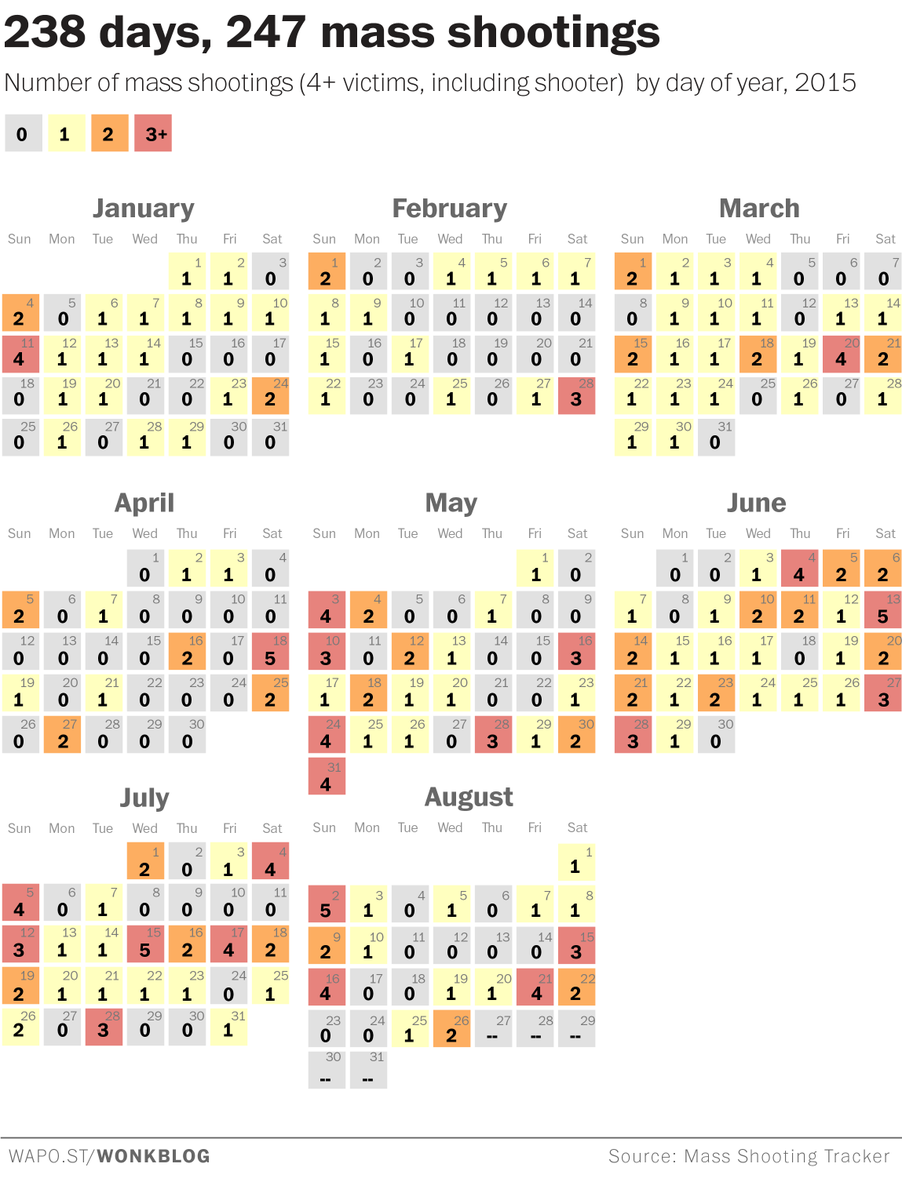 _cingraham's tweet photo. 2015 so far: 238 days, 247 mass shootings http://t.co/VTmaNTbz8V http://t.co/gc5zrQ8hAZ