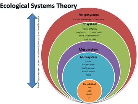 urie bronfenbrenner rings and systems The old african proverb ‘it takes a whole village to raise a child’ (mohamed, 1996, p 57) rings significantly through bronfenbrenner’s ecological systems theory (bronfenbrenner and evans 2000) a theory which focuses on gaining insight into human development through identifying the circumstances and considering the environmental. urie bronfenbrenner rings and systems The old african proverb ‘it takes a whole village to raise a child’ (mohamed, 1996, p 57) rings significantly through bronfenbrenner’s ecological systems theory (bronfenbrenner and evans 2000) a theory which focuses on gaining insight into human development through identifying the circumstances and considering the environmental.