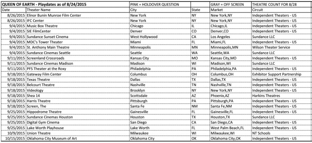 QUEEN OF EARTH at <a href="/IFCCenter/">IFC Center</a> starting TODAY, or <a href="/iTunesMovies/">iTunes Movies</a>. 94% on <a href="/RottenTomatoes/">Rotten Tomatoes 🍅</a>. Watch it! These theaters soon: