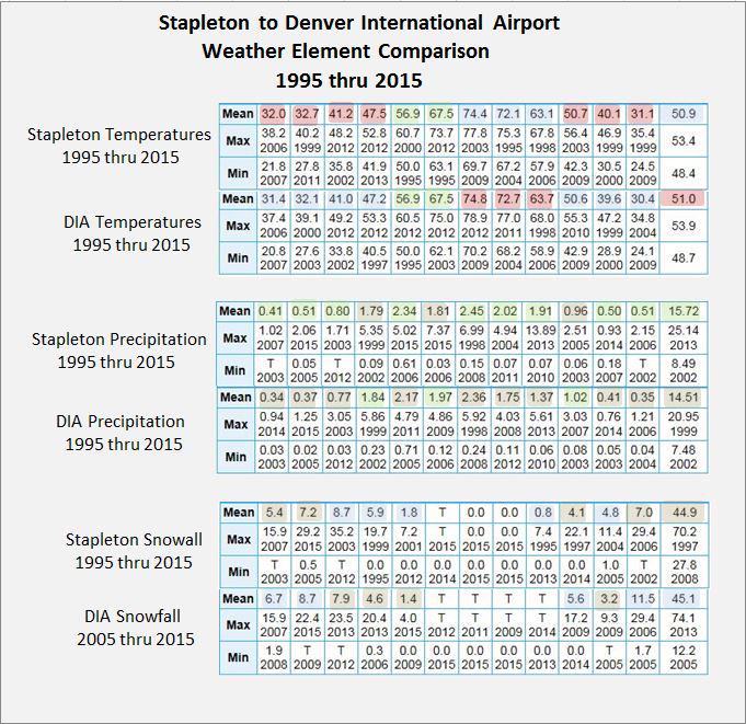 Stapleton to DIA Weather Element Comparison 1995 thru 2015. COwx