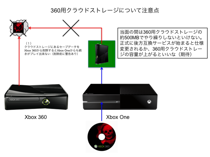 ট ইট র そらまめ Xbox Oneのxbox 360後方互換をまだ試した事が無い人向けにセーブデータの引き継ぎについて図解してみました あと注意点と 書き忘れたのが 引き継ぎじゃなくてoneでプレイ開始の場合でもクラウドストレージは360用を使う 事 Http T Co