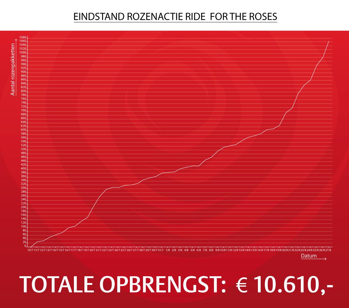 Totale opbrengst rozenactie bekend!
facebook.com/Noviflora/phot… Allemaal super bedankt voor jullie inzet! #kwf #rftr2015