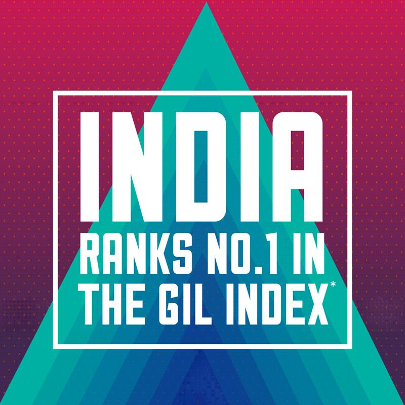 India scores highest on the Growth, Innovation &amp; Leadership Index, beating a 100 countries. It's time to #MakeInIndia