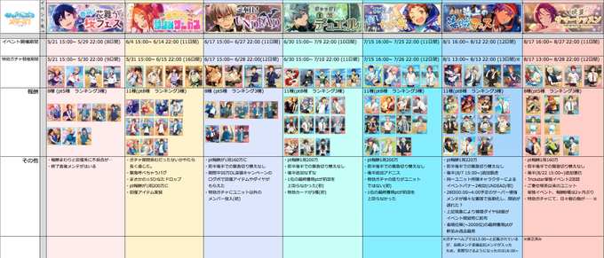 あんスタ真緒イベント 最終日の追い上げが凄すぎてボーダーが超ドイヒーだよっ あんスタ攻略