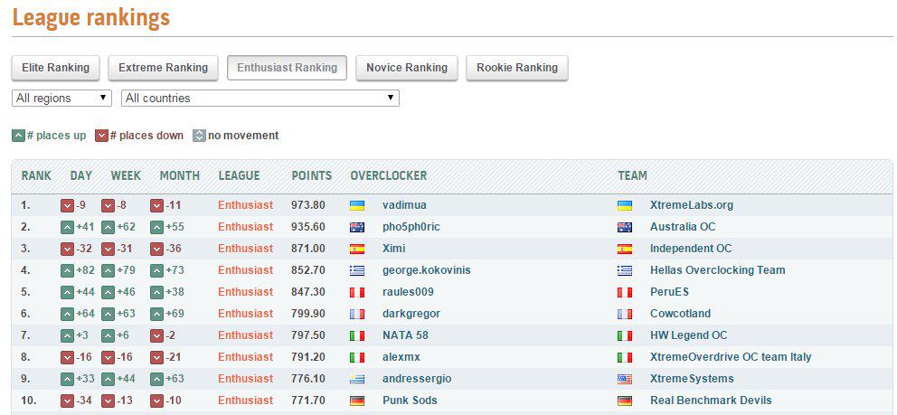 Top 9 Enthusiast Overclocker, andressergio represented "Panram NINJA V DDR4 boot 3000@ 3350 super easy"