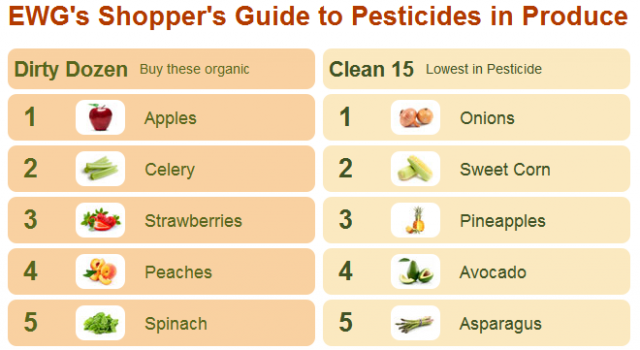 AlimentacioEco's tweet photo. Quins aliments tenen més pesticides? I menys? via @ewg http://t.co/G6U01WWiqR