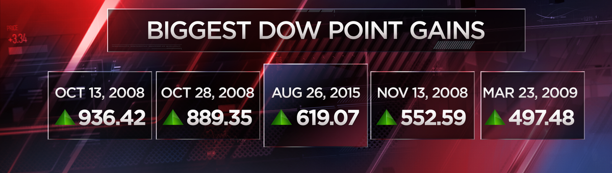 SquawkCNBC's tweet photo. The Dow posted the third biggest point gain ever &amp; broke the streak of dramatic losses that began last week Friday http://t.co/LExsyceCqe
