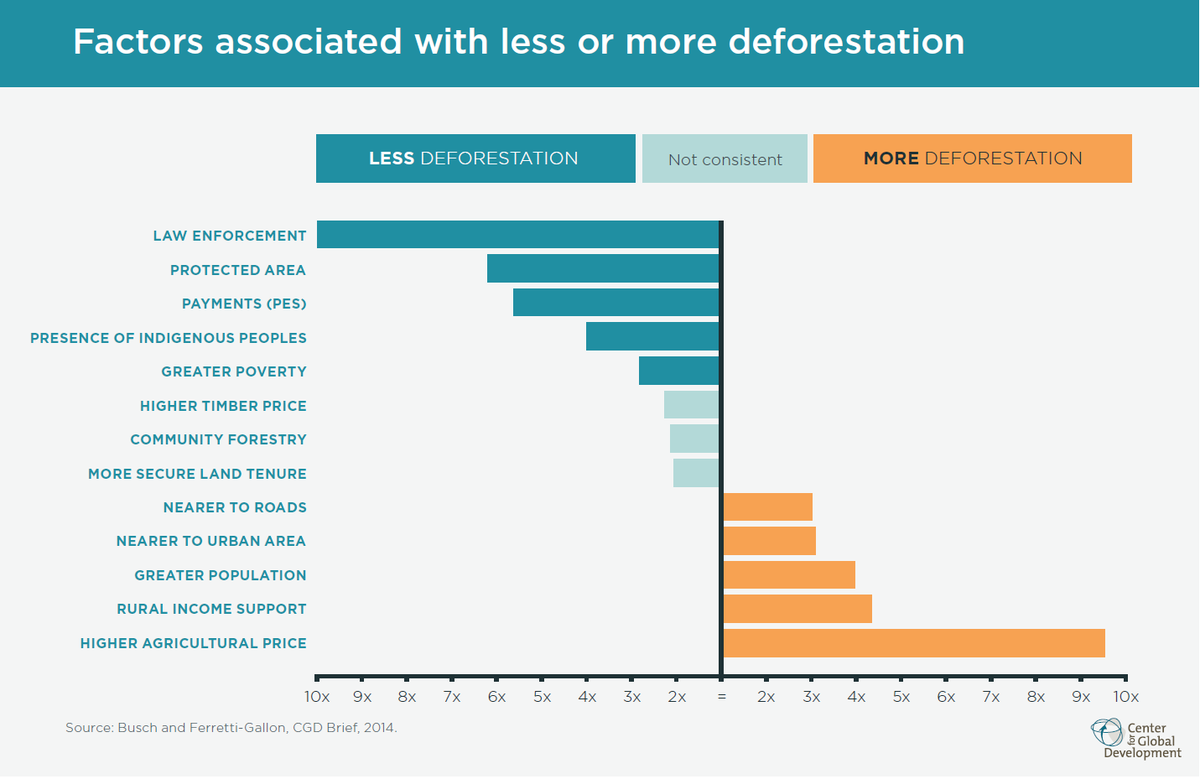 jonahbusch's tweet photo. .@REDDCommunity Many to choose from! e.g. protected areas, payments, & law enforcement slow deforestation #CGDchat http://t.co/rqS6D9tJBy