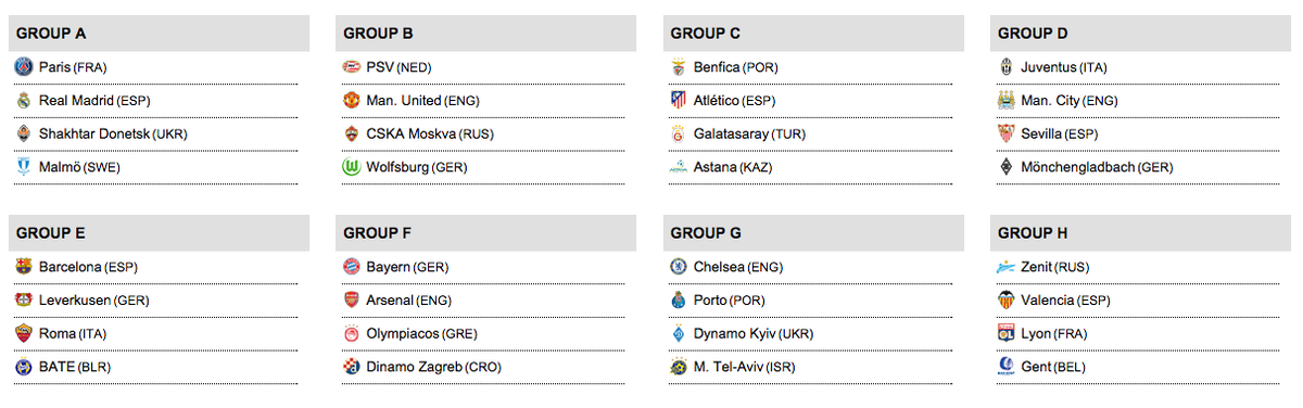 Champions League 2015 16 Group Stage Draw As It Happened