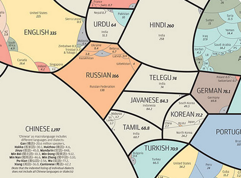 talkschools_'s tweet photo. The world's most spoken languages in one globe map: http://t.co/qWjkT6jykl  #languages #LetsTalk http://t.co/RQu8I4tZEt