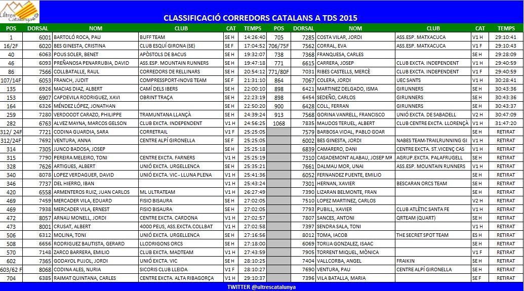 ultrescatalunya's tweet photo. Acabades de sortir del forn..
CLASSIFICACIONS dels CORREDORS CATALANS a #OCC i #TDS15 a @UTMBMontBlanc http://t.co/QS0MRoZLYB