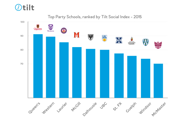 Which university throws the biggest and best parties on campus? bit.ly/1PW46BZ