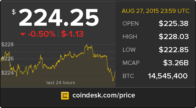 CoinDesk's tweet photo. The latest Bitcoin Price Index is 224.25 USD http://t.co/lzUu2whesd http://t.co/qgHvCJ8qoh