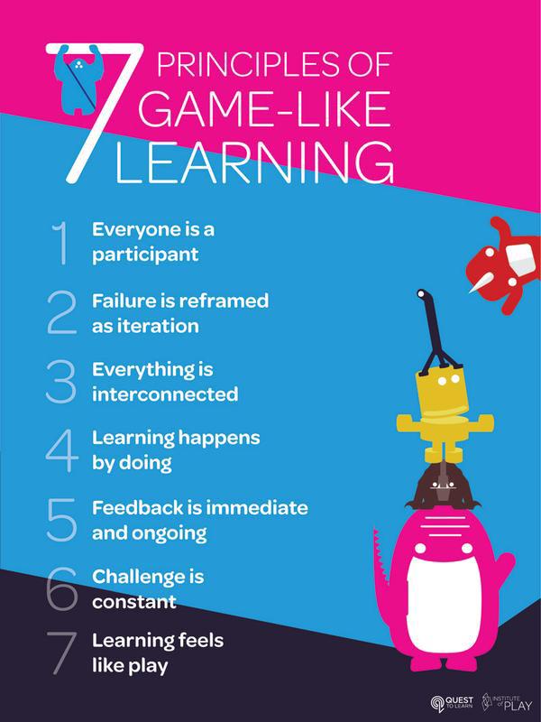 Beyond gamification to game-like learning. <a href="/instituteofplay/">Institute of Play</a> #games4ed