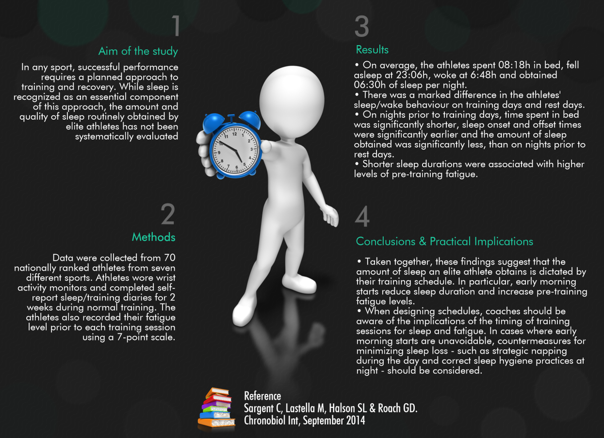 YLMSportScience's tweet photo. ⚠️ The impact of training schedules on the sleep 💤 &amp; fatigue of athletes 💥
http://t.co/hUFRuuDJB4 http://t.co/HbDr5FuP7K